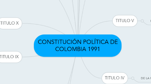 Mind Map: CONSTITUCIÓN POLÍTICA DE COLOMBIA 1991