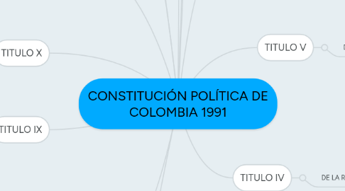 Mind Map: CONSTITUCIÓN POLÍTICA DE COLOMBIA 1991