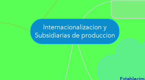Mind Map: Internacionalizacion y Subsidiarias de produccion