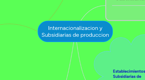 Mind Map: Internacionalizacion y Subsidiarias de produccion