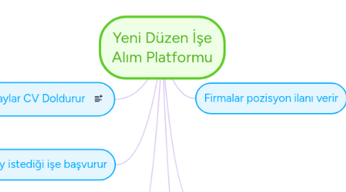 Mind Map: Yeni Düzen İşe Alım Platformu