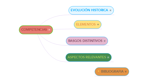 Mind Map: COMPETENCIAS