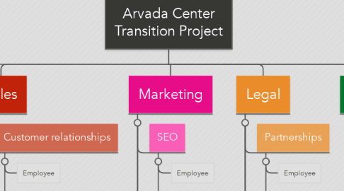 Mind Map: Arvada Center Transition Project