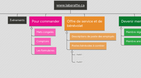 Mind Map: www.labaratte.ca