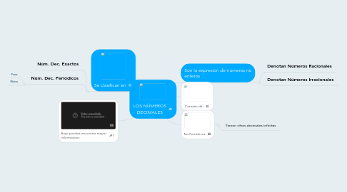 Mind Map: LOS NÚMEROS DECIMALES