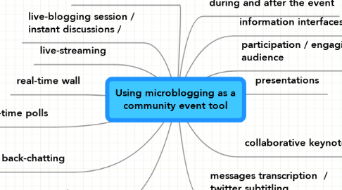 Mind Map: Using microblogging as a community event tool