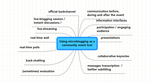 Mind Map: Using microblogging as a community event tool