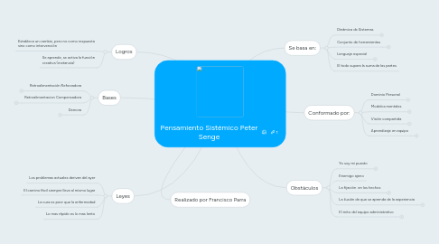 Mind Map: Pensamiento Sistémico Peter Senge