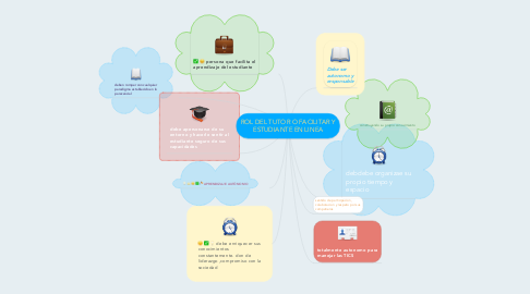 Mind Map: ROL DEL TUTOR O FACILITAR Y ESTUDIANTE EN LINEA