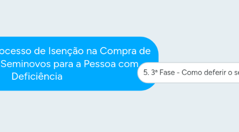 Mind Map: Como Fazer o Processo de Isenção na Compra de Carros 0Km e Seminovos para a Pessoa com Deficiência