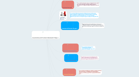 Mind Map: Características del Contrato Individual de Trabajo