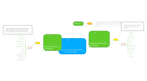 Mind Map: Recursos Naturales Renovables y No Renovables.-