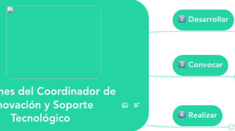 Mind Map: Funciones del Coordinador de Innovación y Soporte Tecnológico