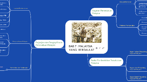 Mind Map: BAB 7 : MALAYSIA YANG BERDAULAT