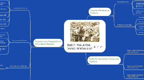 Mind Map: BAB 7 : MALAYSIA    YANG  BERDAULAT