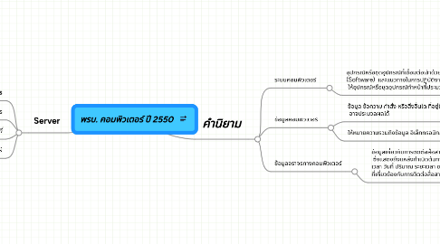 Mind Map: พรบ. คอมพิวเตอร์ ปี 2550