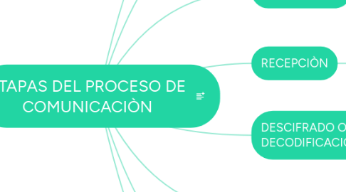 Mind Map: ETAPAS DEL PROCESO DE COMUNICACIÒN