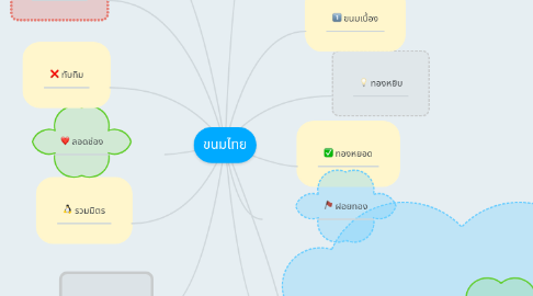 Mind Map: ขนมไทย