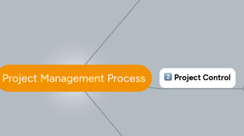 Mind Map: Project Management Process