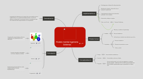 Mind Map: Modelo mental Ingenieria Sistemas