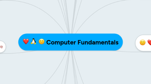 Mind Map: Computer Fundamentals