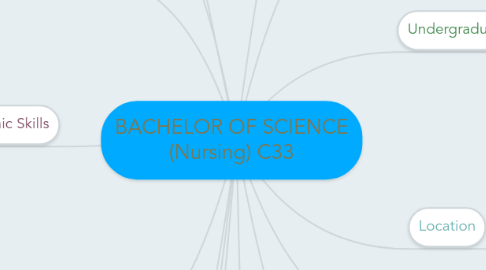 Mind Map: BACHELOR OF SCIENCE (Nursing) C33