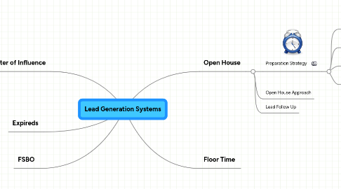 Mind Map: Lead Generation Systems