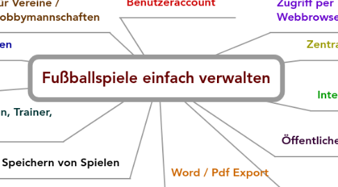 Mind Map: Fußballspiele einfach verwalten