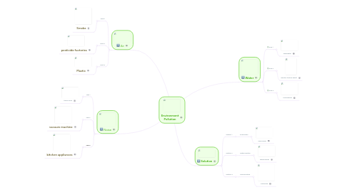 Mind Map: Environment Pollution