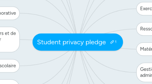 Mind Map: Student privacy pledge