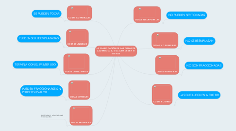 Mind Map: LA CLASIFICACIÓN DE LAS COSAS DE ACUERDO A SUS CUALIDADES EN SI MISMAS