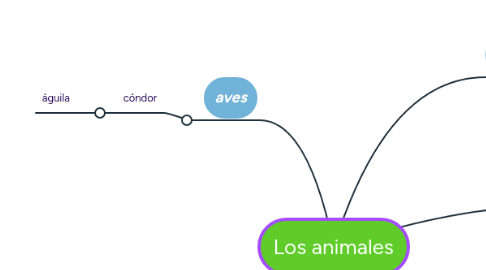 Mind Map: Los animales