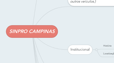 Mind Map: SINPRO CAMPINAS