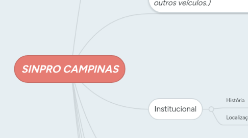 Mind Map: SINPRO CAMPINAS