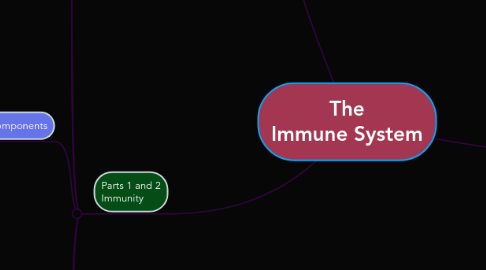 Mind Map: The Immune System