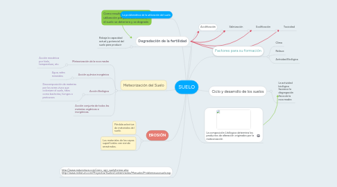 Mind Map: SUELO