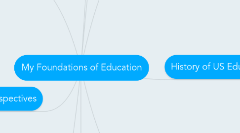 Mind Map: My Foundations of Education