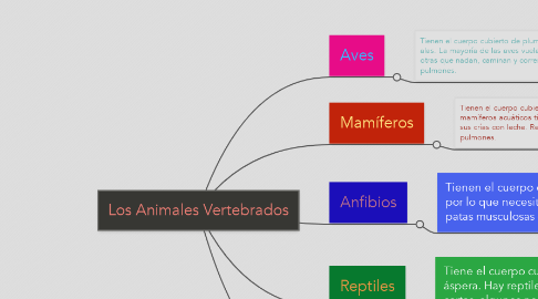 Mind Map: Los Animales Vertebrados
