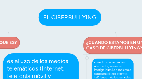 Mind Map: EL CIBERBULLYING