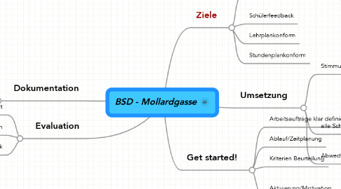 Mind Map: BSD - Mollardgasse