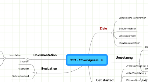 Mind Map: BSD - Mollardgasse