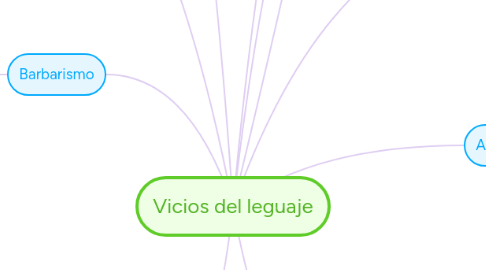 Mind Map: Vicios del leguaje