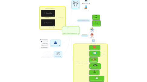 Mind Map: Supply Chain Relationships