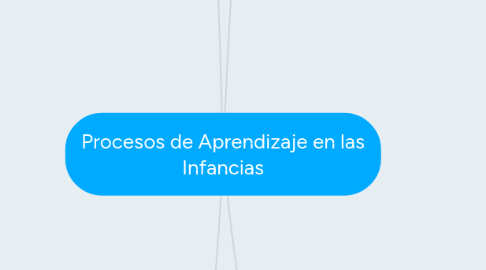 Mind Map: Procesos de Aprendizaje en las Infancias