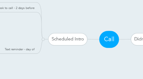 Mind Map: Call