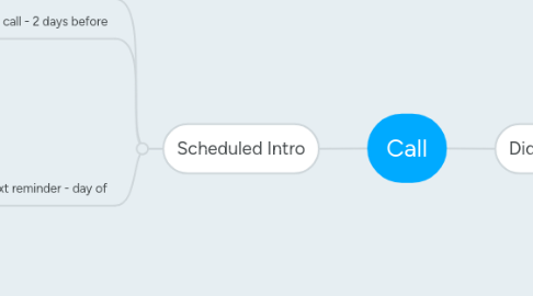 Mind Map: Call