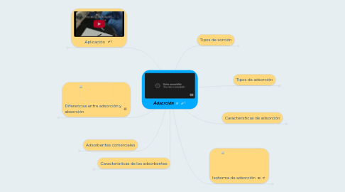 Mind Map: Adsorción