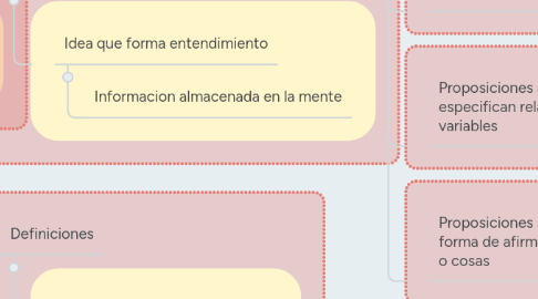 Mind Map: TEORIA