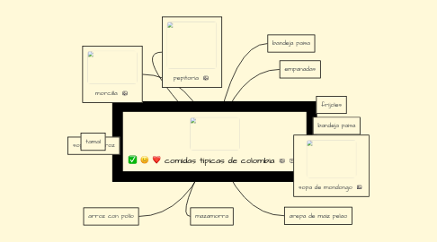 Mind Map: comidas típicas de colombia