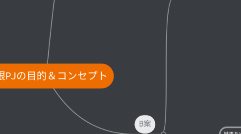Mind Map: 方眼PJの目的&コンセプト